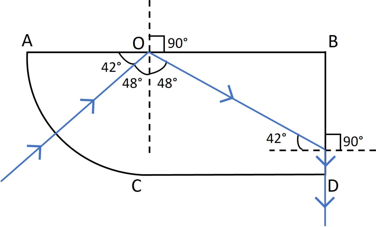 A ray of light enters a glass slab ABDC as shown in figure and strikes at the centre O of the circular part AC of the slab. The critical angle of glass is 42°. Complete the path of the ray till it emerges out from the slab. Mark the angles in the diagram wherever necessary. Refraction of light at plane surfaces, Concise Physics Class 10 Solutions.