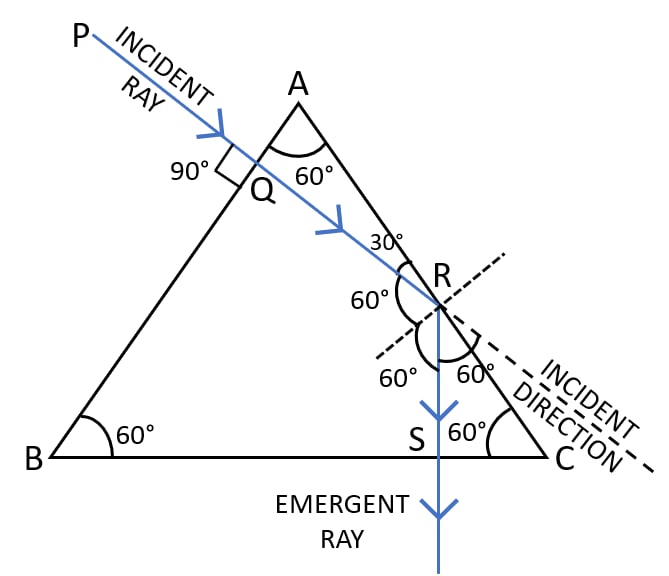 In the figure, a ray of light PQ is incident normally on the face AB of an equilateral glass prism. Complete the ray diagram showing its emergence into air after passing through the prism. Take critical angle for glass = 42°. Refraction of light at plane surfaces, Concise Physics Class 10 Solutions.