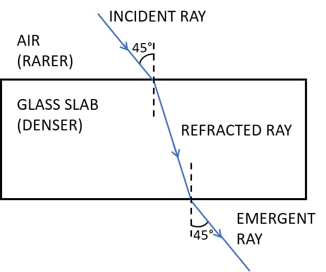 A ray of light strikes the surface at a rectangular glass slab such that the angle of incidence in air is (i) 0°, (ii) 45°. In each case, draw a diagram to show the path taken by the ray as it passes through the glass slab and emerges from it. Refraction of light at plane surfaces, Concise Physics Class 10 Solutions.