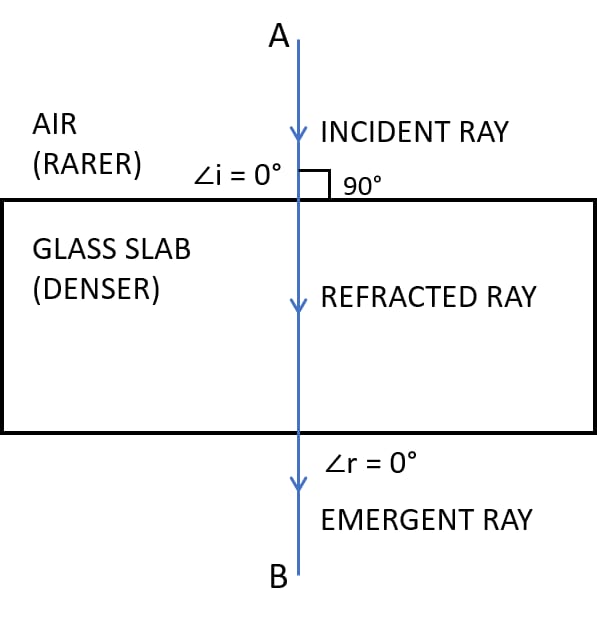 A ray of light strikes the surface at a rectangular glass slab such that the angle of incidence in air is (i) 0°, (ii) 45°. In each case, draw a diagram to show the path taken by the ray as it passes through the glass slab and emerges from it. Refraction of light at plane surfaces, Concise Physics Class 10 Solutions.