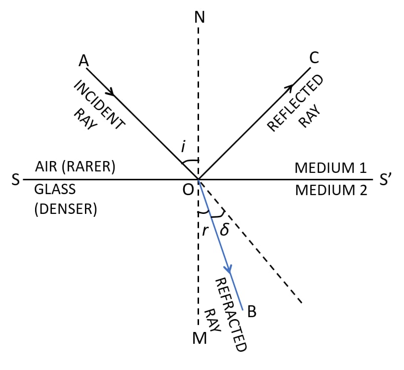 Draw diagram to show the refraction of light from air to glass. Label incident ray, refracted ray, angle of incidence, angle of refraction. Refraction of light at plane surfaces, Concise Physics Class 10 Solutions.