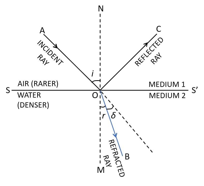 Completed diagram of a ray of light A incident from air suffering partial reflection and refraction at the boundary of water with reflected ray B and refracted ray C labelled. Refraction of light at plane surfaces, Concise Physics Class 10 Solutions.