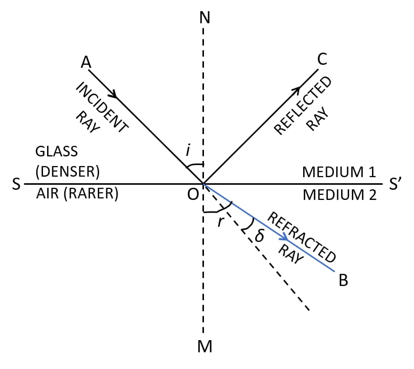 Draw diagram to show the refraction of light from air to glass. Label incident ray, refracted ray, angle of incidence, angle of refraction. Refraction of light at plane surfaces, Concise Physics Class 10 Solutions.