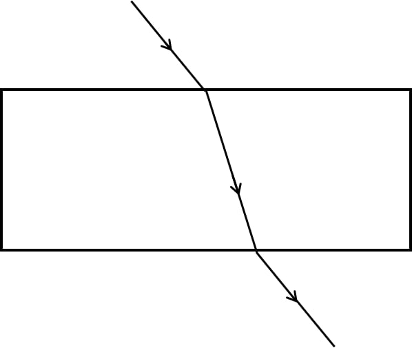 The diagrams (a) and (b) show the refraction of a ray of light of single colour through a prism and a parallel sided glass slab, respectively. In each diagram, label the incident, refracted, emergent rays and the angle of deviation. In what way the direction of emergent ray in the two cases differ with respect to the incident ray? Explain your answer. Refraction of light at plane surfaces, Concise Physics Class 10 Solutions.