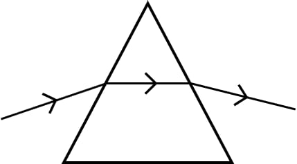 The diagrams (a) and (b) show the refraction of a ray of light of single colour through a prism and a parallel sided glass slab, respectively. In each diagram, label the incident, refracted, emergent rays and the angle of deviation. In what way the direction of emergent ray in the two cases differ with respect to the incident ray? Explain your answer. Refraction of light at plane surfaces, Concise Physics Class 10 Solutions.