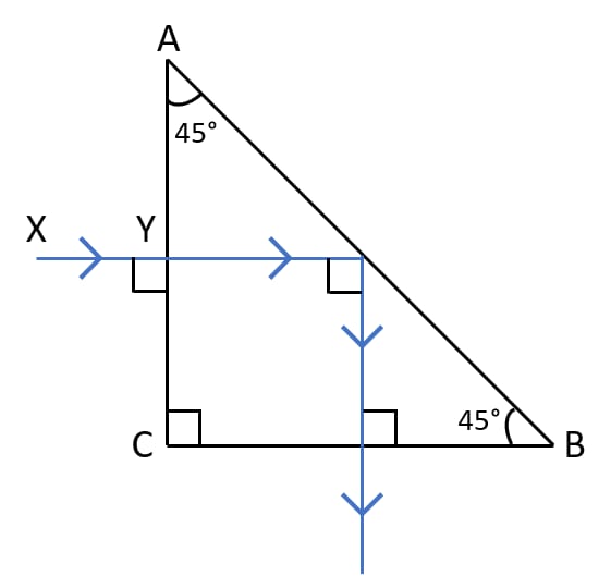 A ray of light XY passes through a right-angled isosceles prism as shown in the diagram. What is the angle through which the incident ray deviates and emerges out of the prism? Name the instrument where this action of prism is put into use. Which prism surface will behave as a mirror? Refraction of light at plane surfaces, Concise Physics Class 10 Solutions.