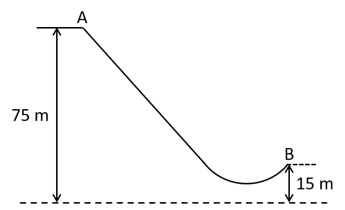 The diagram shows a ski jump. A skier weighing 60kgf stands at A at the top of ski jump. He moves from A and takes off for his jump at B. Calculate the change in the gravitational potential energy of the skier between A and B. Work, Energy, Power Concise Physics Class 10 Solutions.