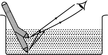 A student puts his pencil into an empty trough and observes the pencil from the position as indicated in the figure. Complete the diagram showing how the student's eye sees the pencil through water. What change will be observed in the appearance of the pencil when water is poured into the trough? Refraction of light at plane surfaces, Concise Physics Class 10 Solutions.