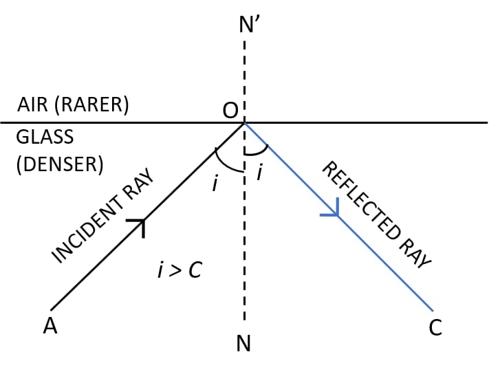 total internal reflection ray diagram