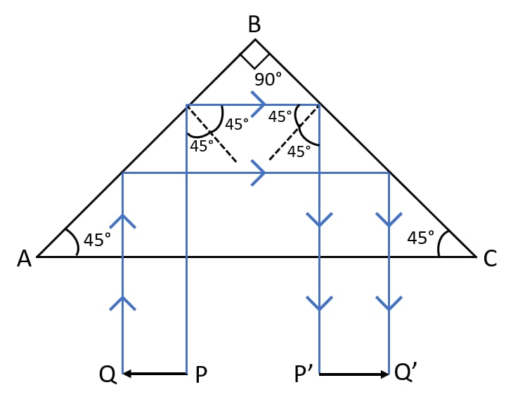 What device other than a plane mirror, can be used to turn a ray of light through 180°? Draw a diagram in support of your answer. Name an instrument in which this device is used. Refraction of light at plane surfaces, Concise Physics Class 10 Solutions.