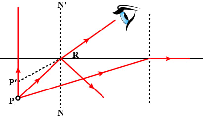 In the figure, PQ and PR are the two light rays emerging from an object P. The ray PQ is refracted as QS. State the special name given to the angle of incidence ∠PQN of the ray PQ. What is the angle of refraction for the refracted ray QS? Name the phenomenon that occurs if the angle of incidence ∠PQN is increased. The ray PR suffers partial reflection and refraction on the water-air surface. Give reason. Draw in the diagram the refracted ray for the incident ray PR and hence show the position of image of the object P by the letter P' when seen vertically from above. Refraction of light at plane surfaces, Concise Physics Class 10 Solutions.