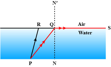 In the figure, PQ and PR are the two light rays emerging from an object P. The ray PQ is refracted as QS. State the special name given to the angle of incidence ∠PQN of the ray PQ. What is the angle of refraction for the refracted ray QS? Name the phenomenon that occurs if the angle of incidence ∠PQN is increased. The ray PR suffers partial reflection and refraction on the water-air surface. Give reason. Draw in the diagram the refracted ray for the incident ray PR and hence show the position of image of the object P by the letter P' when seen vertically from above. Refraction of light at plane surfaces, Concise Physics Class 10 Solutions.