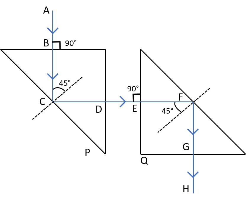 Two isosceles right-angled glass prisms P and Q are placed near each other as shown in figure. This ray diagram shows the path of the light ray entering the prism P till it emerges out of the prism Q. Refraction of light at plane surfaces, Concise Physics Class 10 Solutions.