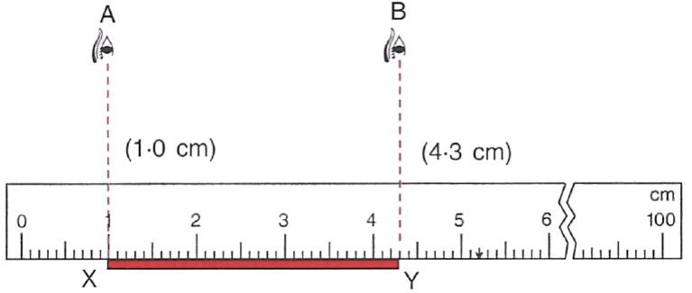 Explain with an example how you will use the metre ruler in part (a) if the ends of the ruler are broken. Concise Physics Solutions ICSE Class 6.
