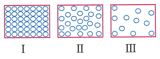 The diagram below shows the arrangement of molecules in three states of matter. Concise Physics Solutions ICSE Class 6.