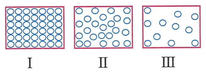 States of matter molecular arrangement diagram