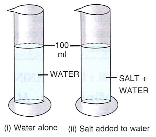 Take 100 ml of water in a measuring cylinder. Add 20 gram of salt in water gently and stir it well so as to dissolve the salt well in water. It is noticed that the level of water does not change as it can be seen from below figure. It shows that the particles of salt have occupied the spaces between the particles of water. Concise Physics Solutions ICSE Class 6.