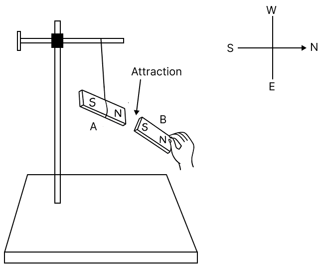 Describe an experiment to illustrate that like poles repel while unlike poles attract. Concise Physics Solutions ICSE Class 6.