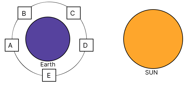 In the diagram below empty boxes show the different phases of moon as viewed from the earth. Which of the box represents the new moon? Concise Physics Solutions ICSE Class 6.