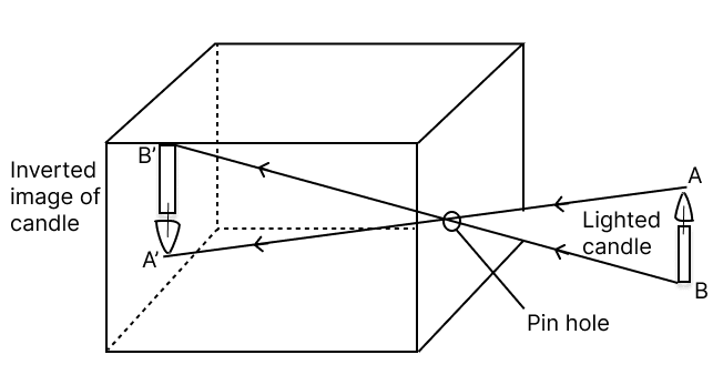 What is a pin hole camera? Draw a neat and labelled diagram to show the formation of image of a lighted candle by it. Concise Physics Solutions ICSE Class 6.