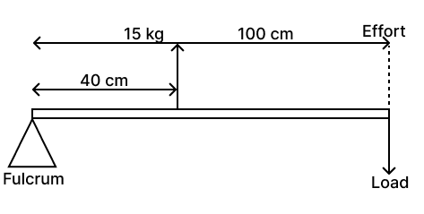 A lever of length 100 cm has effort of 15 kgf at a distance of 40 cm from the fulcrum at one end. What load can be applied at its other end? Concise Physics Solutions ICSE Class 6.