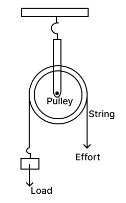 Draw a neat labelled diagram showing a pulley being used to lift a load. How are load and effort related in an ideal situation ?. Concise Physics Solutions ICSE Class 6.