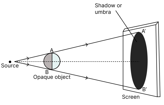 In each of the following diagrams, draw rays to form umbra and penumbra on the screen. Concise Physics Solutions ICSE Class 6.