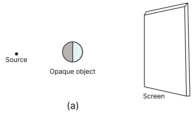 In each of the following diagrams, draw rays to form umbra and penumbra on the screen. Concise Physics Solutions ICSE Class 6.