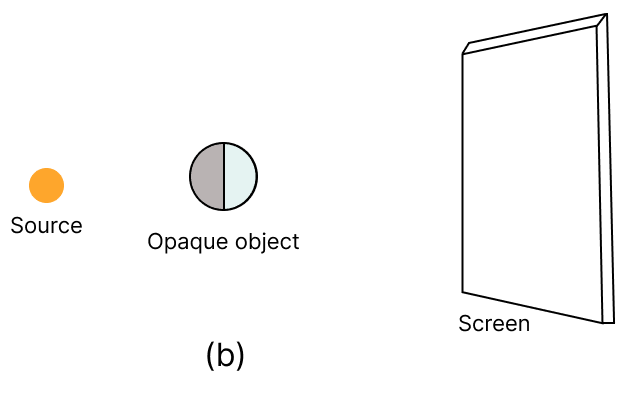In each of the following diagrams, draw rays to form umbra and penumbra on the screen. Concise Physics Solutions ICSE Class 6.
