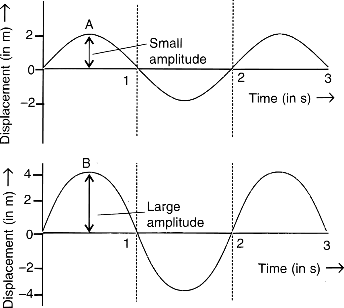 Two waves have the same pitch but their amplitudes are in the ratio of 1 : 2. Draw a figure to show the two waves. Sound, Concise Physics Solutions ICSE Class 8.