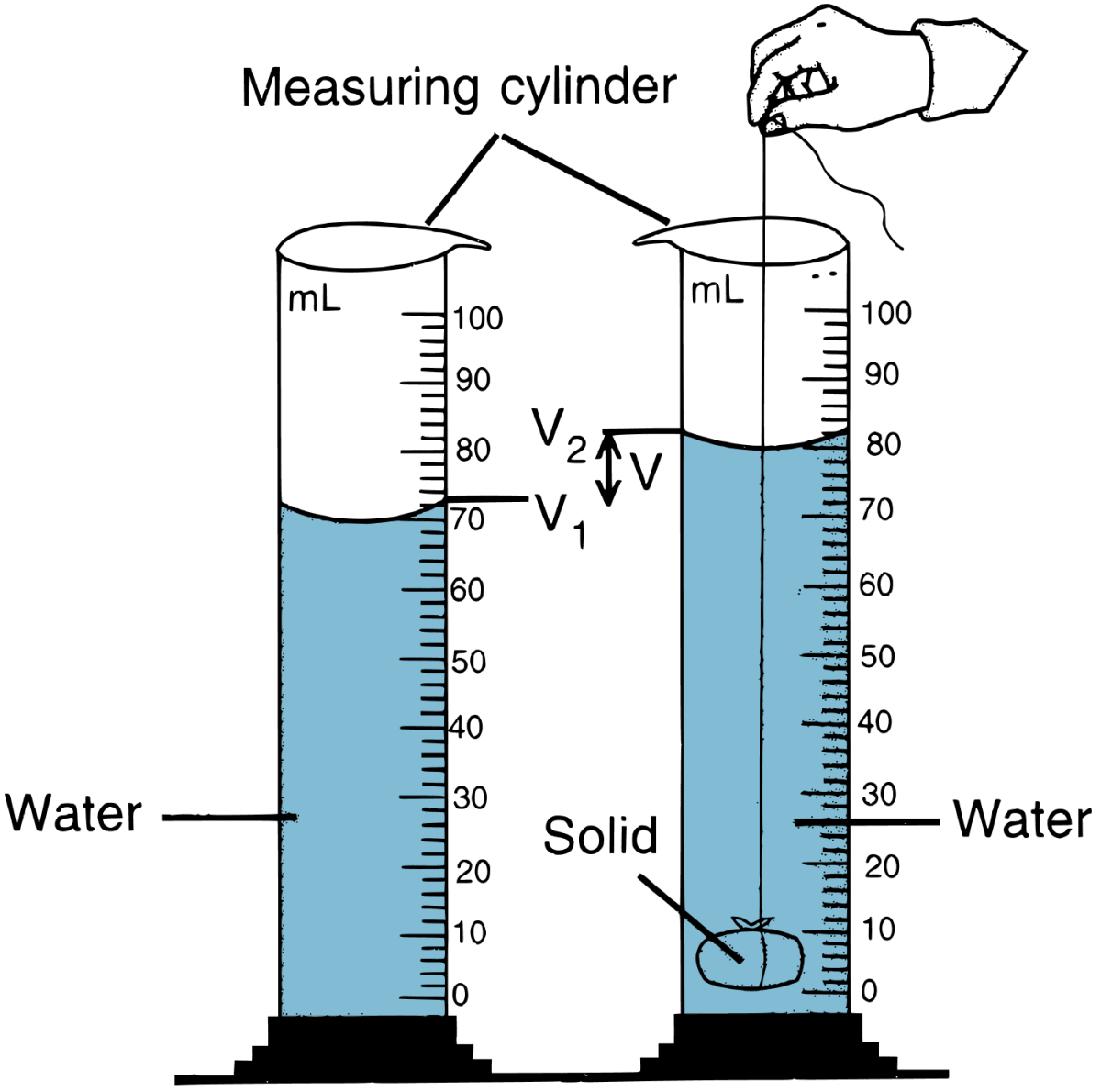 Water displacement method for an irregular solid