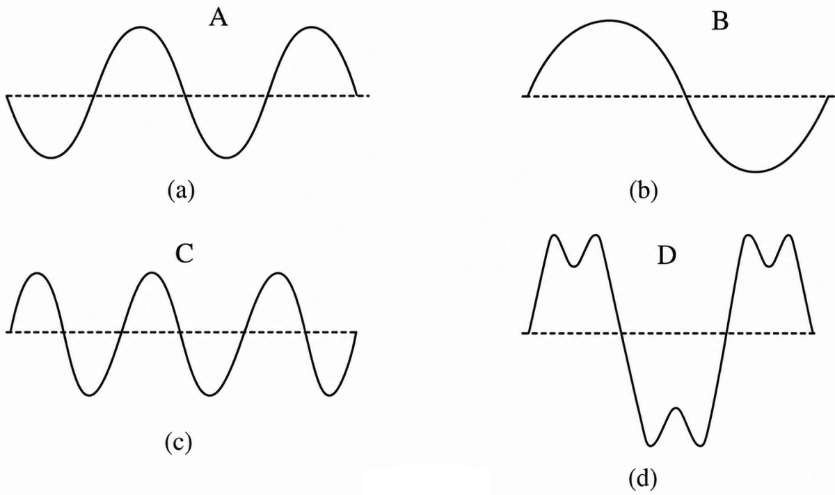 Figure shows four waves A, B, C and D. Name the wave which shows a note from a musical instrument, a soft note, a shrill note. Sound, Concise Physics Solutions ICSE Class 8.