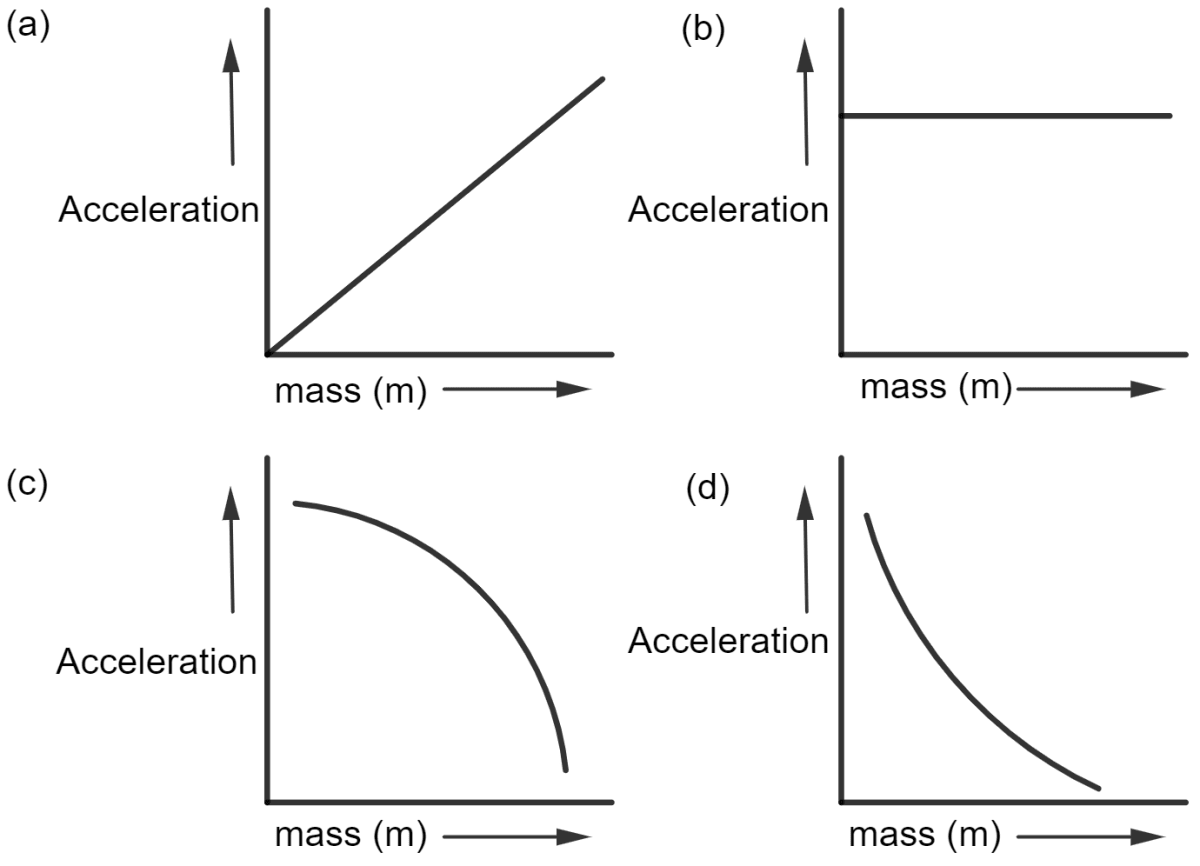 Laws of Motion figure placeholder 7