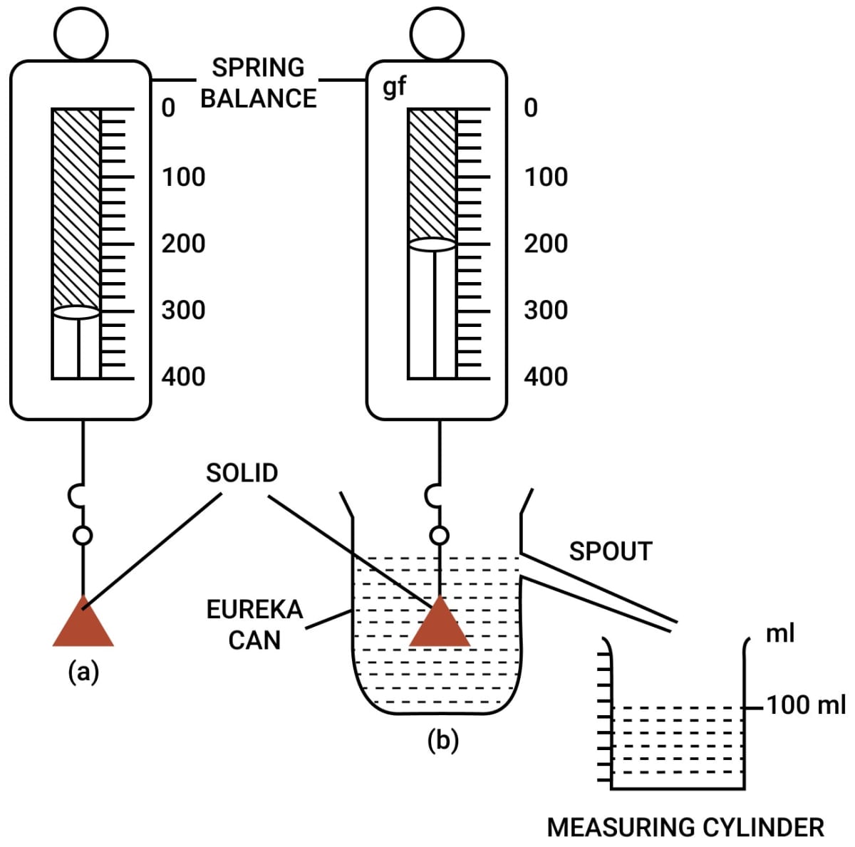 Prove that the loss in weight of a body when immersed wholly or partially in a liquid is equal to the buoyant force (or upthrust) and this loss is because of the difference in pressure exerted by liquid on the upper and lower surfaces of the submerged part of the body. Upthrust in Fluids, Archimedes Principle and Floatation, Concise Physics Solutions ICSE Class 9.