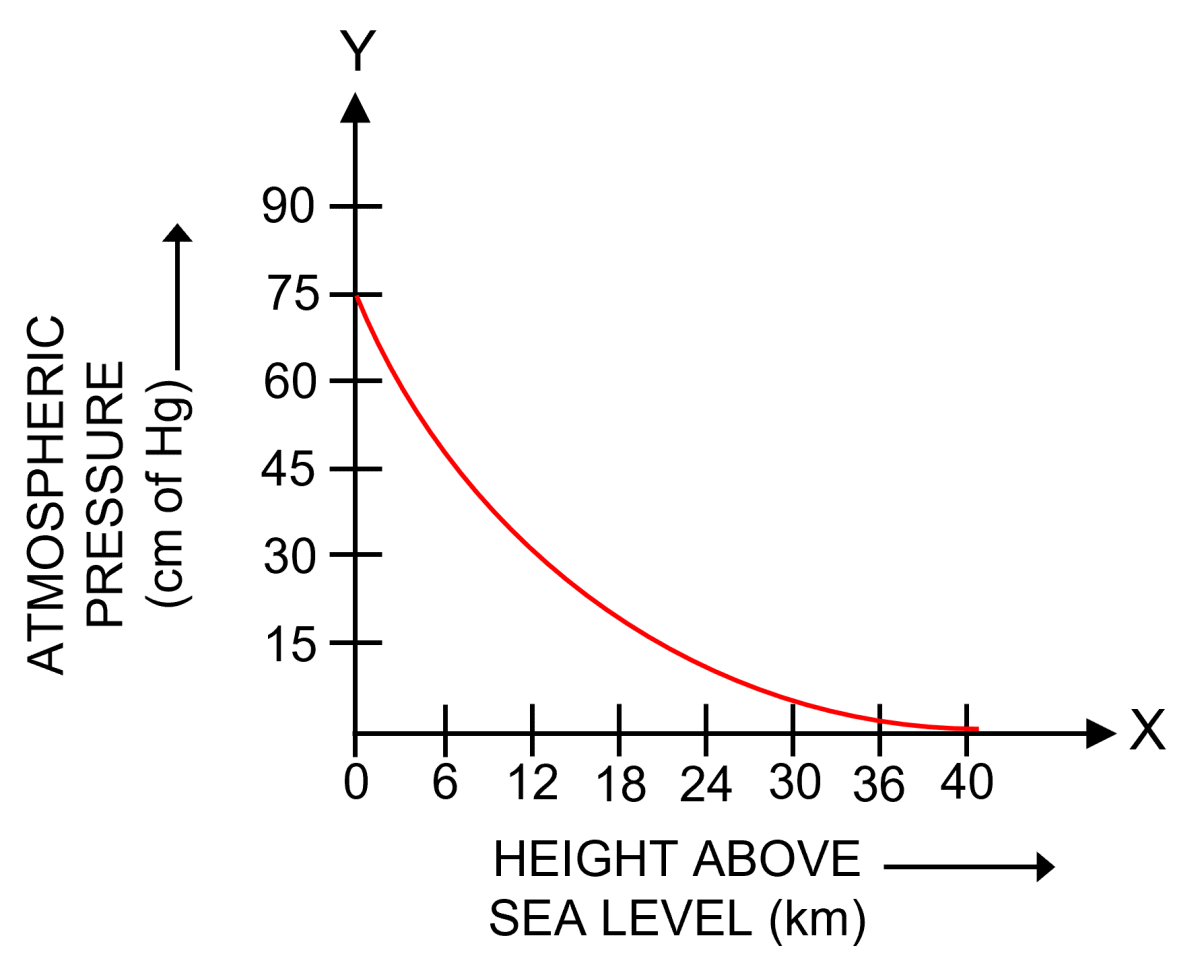 How does atmospheric pressure change with altitude ? Draw an approximate graph to show this variation. Pressure in Fluids & Atmospheric Pressure, Concise Physics Solutions ICSE Class 9.