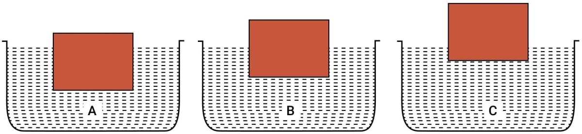 Figure shows the same block of wood floating in three different liquids A, B and C of densities ρ1, ρ2, and ρ3 respectively. Which liquid has the highest density? Give reason for your answer. Upthrust in Fluids, Archimedes Principle and Floatation, Concise Physics Solutions ICSE Class 9.