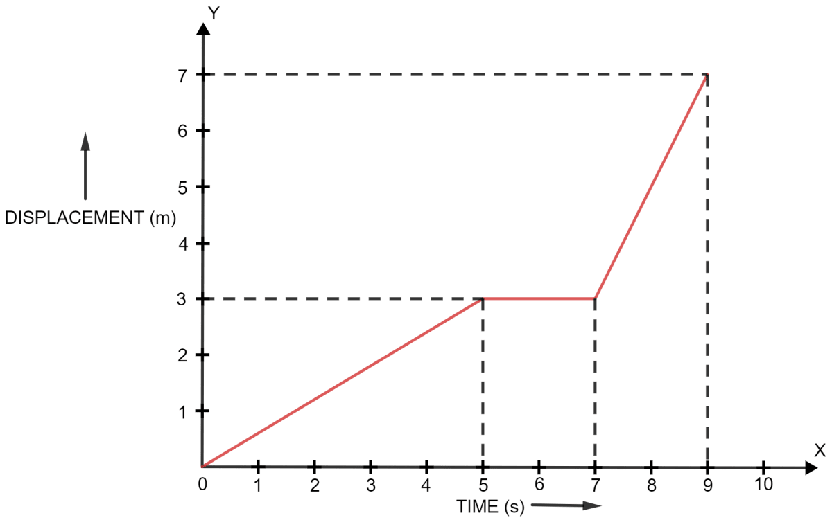 Figure shows the displacement of a body at different times. Calculate the velocity of the body as it moves for time interval 0 to 5 s, 5 s to 7 s and 7 s to 9 s. Calculate the average velocity during the time interval 5 s to 9 s. Motion in one dimension, Concise Physics Solutions ICSE Class 9.
