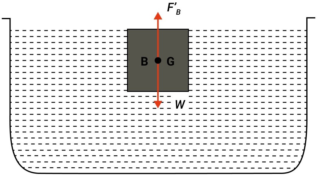 A homogenous block floats on water (a) partly immersed (b) completely immersed. In each case state the position of centre of buoyancy B with respect to the centre of gravity G of the block. Upthrust in Fluids, Archimedes Principle and Floatation, Concise Physics Solutions ICSE Class 9.