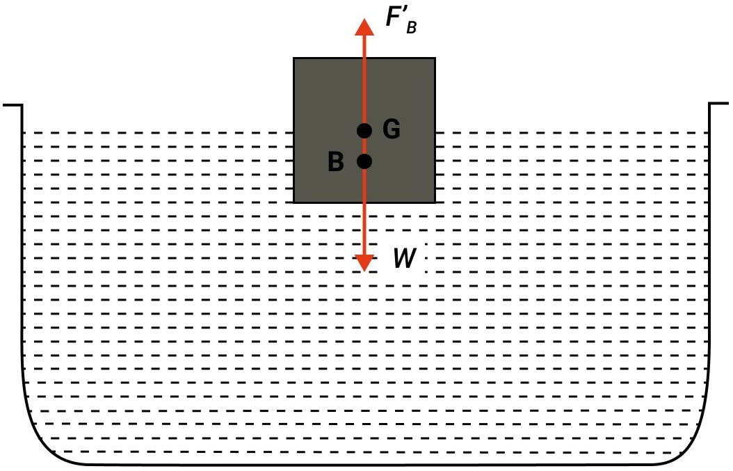 A homogenous block floats on water (a) partly immersed (b) completely immersed. In each case state the position of centre of buoyancy B with respect to the centre of gravity G of the block. Upthrust in Fluids, Archimedes Principle and Floatation, Concise Physics Solutions ICSE Class 9.