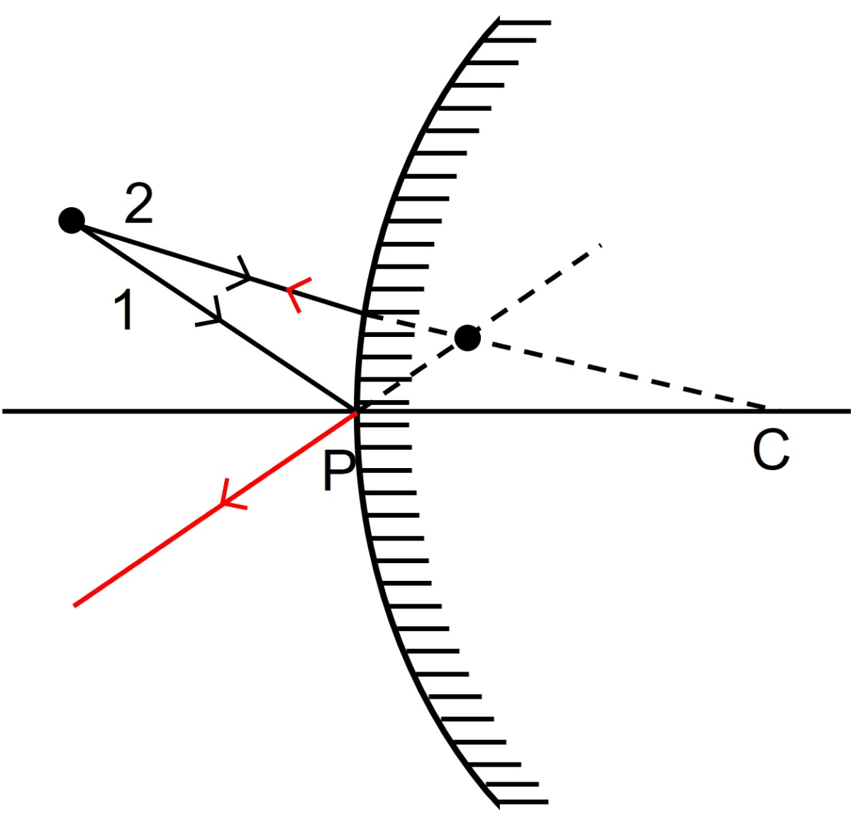 Complete the following diagrams in figure by drawing the reflected rays for the incident rays 1 and 2. Reflection of Light, Concise Physics Solutions ICSE Class 9.