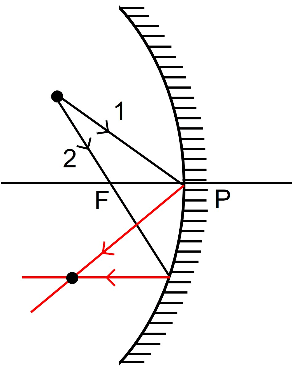 Complete the following diagrams in figure by drawing the reflected rays for the incident rays 1 and 2. Reflection of Light, Concise Physics Solutions ICSE Class 9.