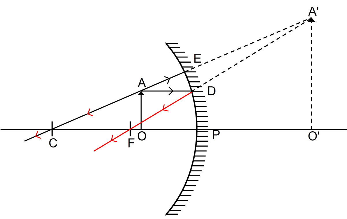 Figure shows a concave mirror with it's pole at P, focus F and center of curvature C. Draw ray diagram to show the formation of image of an object OA. Reflection of Light, Concise Physics Solutions ICSE Class 9.