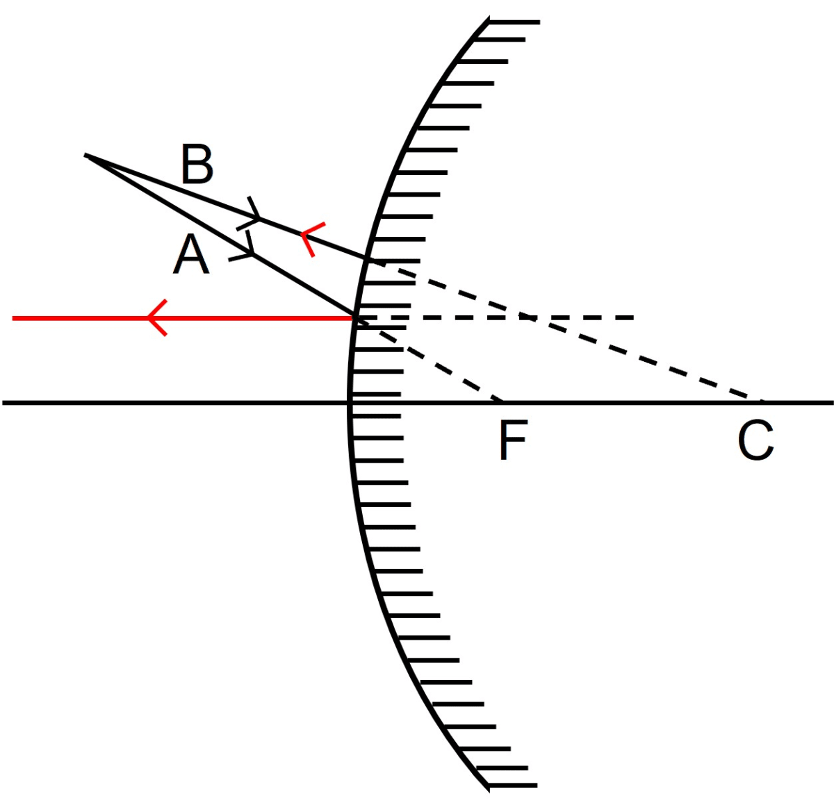 Complete the following diagrams shown in figure by drawing the reflected ray for each of the incident ray A and B. Reflection of Light, Concise Physics Solutions ICSE Class 9.