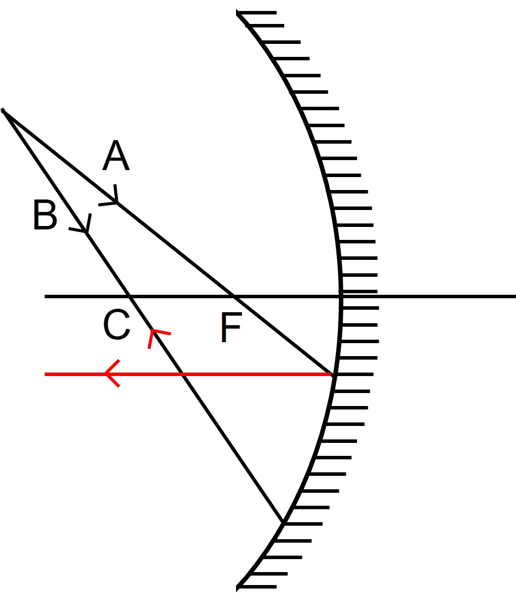 Complete the following diagrams shown in figure by drawing the reflected ray for each of the incident ray A and B. Reflection of Light, Concise Physics Solutions ICSE Class 9.