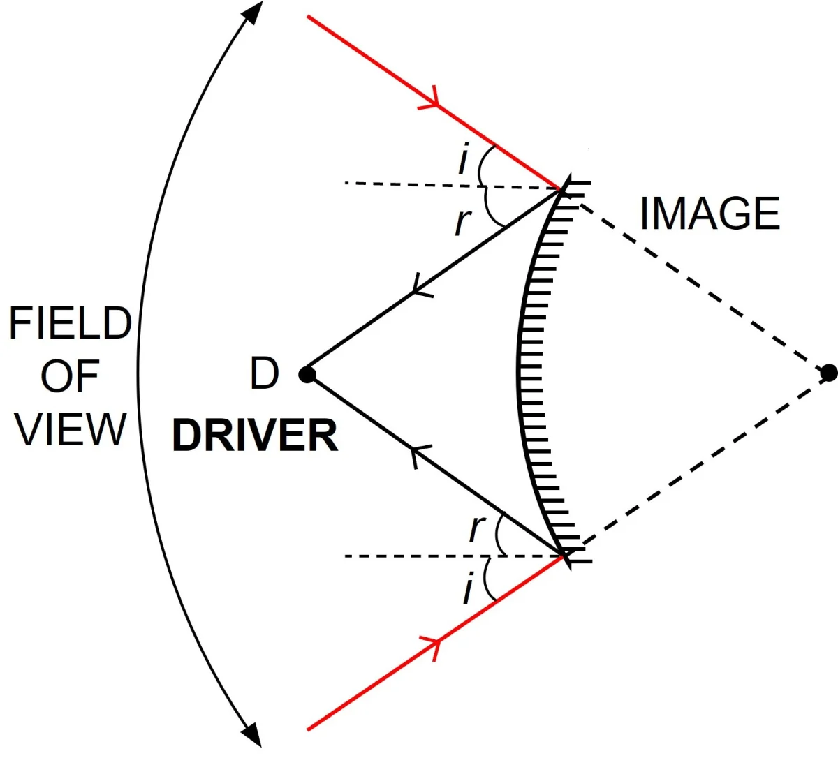 Which mirror will you prefer to use as a rear view mirror in a car &mdash; plane mirror or convex mirror? Give one reason. Reflection of Light, Concise Physics Solutions ICSE Class 9.