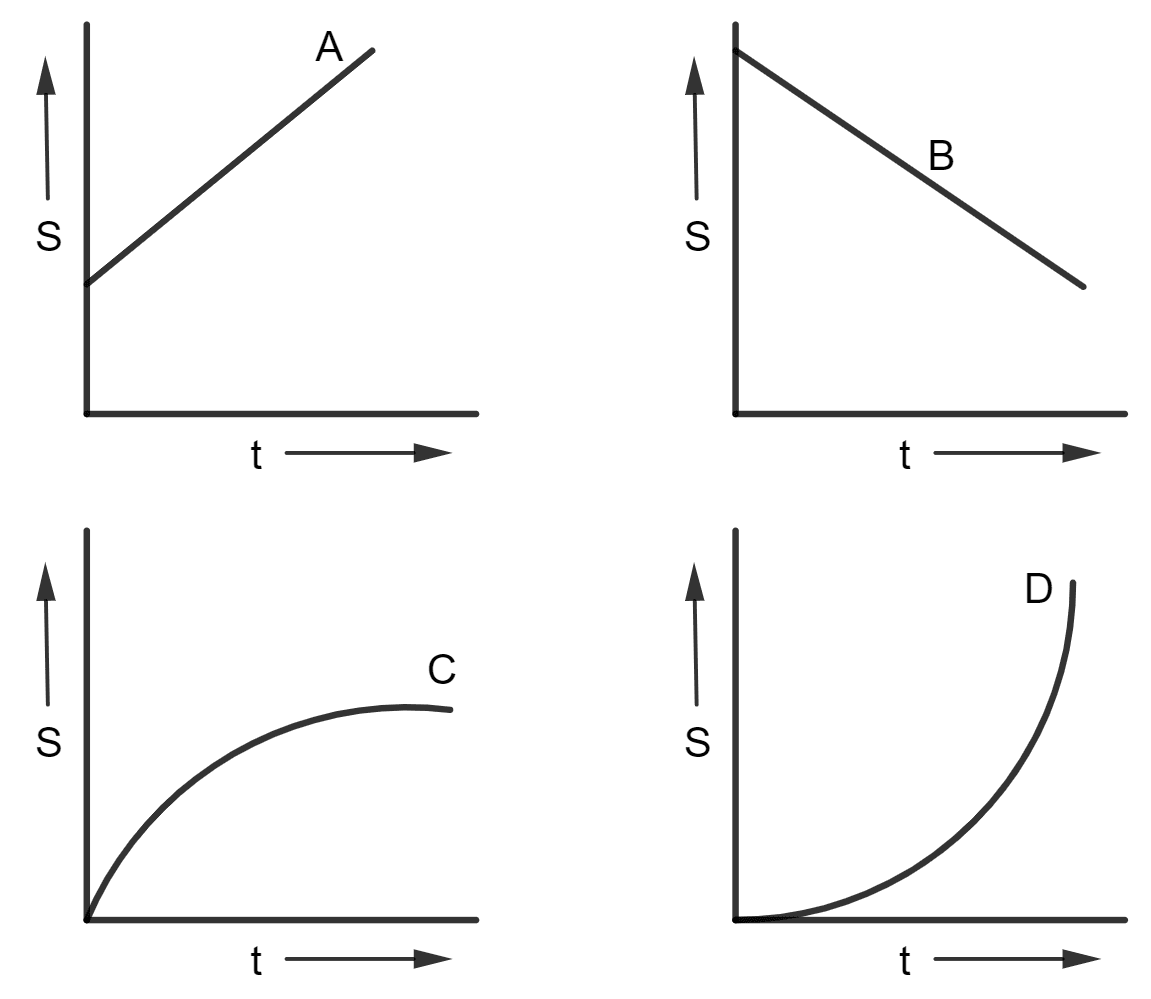 Draw a graph for acceleration against time for a uniformly accelerated motion. How can it be used to find the change in speed in a certain interval of time? Motion in one dimension, Concise Physics Solutions ICSE Class 9.