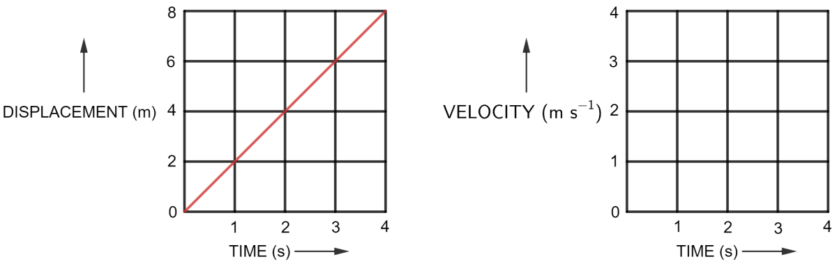 Figure (a) shows the displacement-time graph for the motion of a body. Use it to calculate the velocity of body at t = 1 s, 2 s and 3 s, then draw the velocity-time graph for it in Figure (b). Motion in one dimension, Concise Physics Solutions ICSE Class 9.