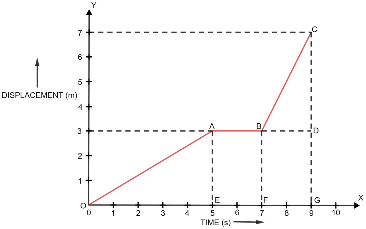 Figure shows the displacement of a body at different times. Calculate the velocity of the body as it moves for time interval 0 to 5 s, 5 s to 7 s and 7 s to 9 s. Calculate the average velocity during the time interval 5 s to 9 s. Motion in one dimension, Concise Physics Solutions ICSE Class 9.