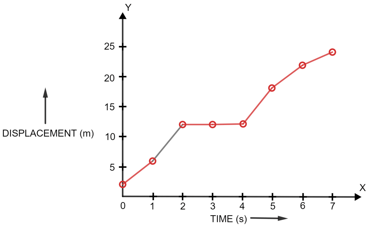 A body is moving in a straight line and its displacement at various instants of time is given in the following table. Plot displacement-time graph and calculate Total distance travelled in interval 1 s to 5 s, Average velocity in time interval 1 s to 5 s. Motion in one dimension, Concise Physics Solutions ICSE Class 9.