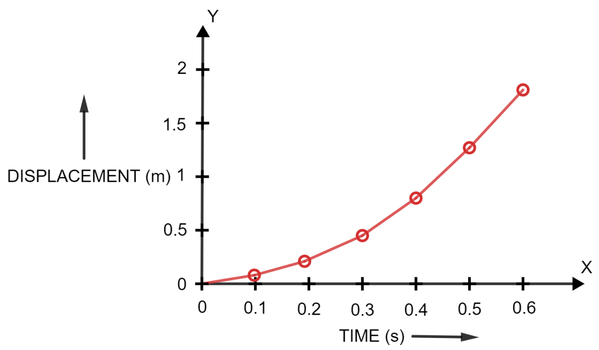 A body at rest is made to fall from the top of a tower. Its displacement at different instants is given in the following table. Draw a displacement-time graph and state whether the motion is uniform or non-uniform? Motion in one dimension, Concise Physics Solutions ICSE Class 9.